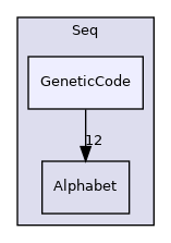 Bpp/Seq/GeneticCode