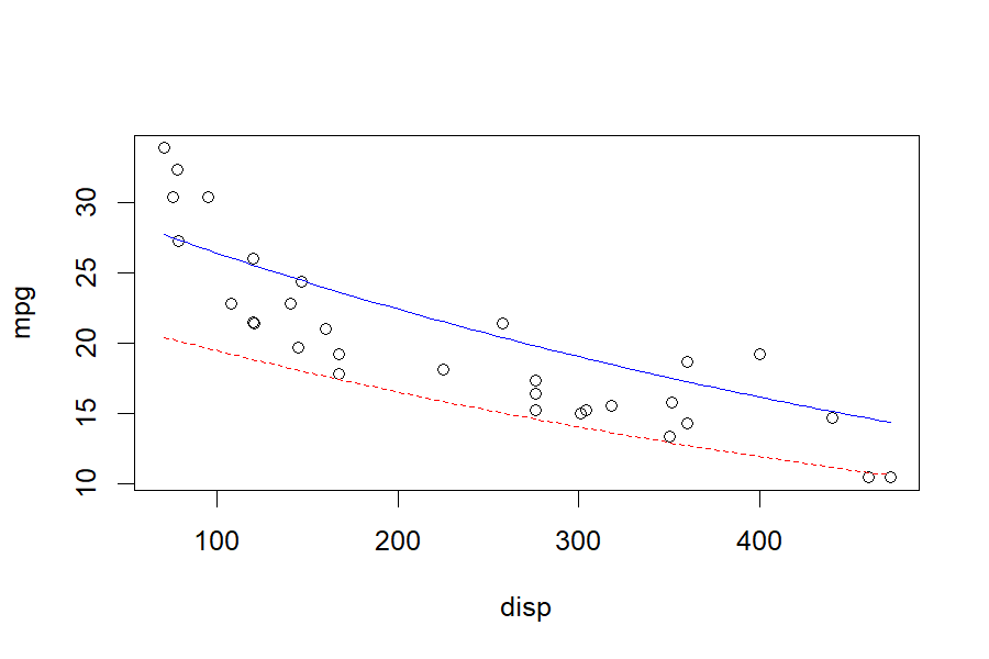 Base-R scatter of mpg against disp with added slices at the lowest hp (blue) and highest hp (red, dashed)