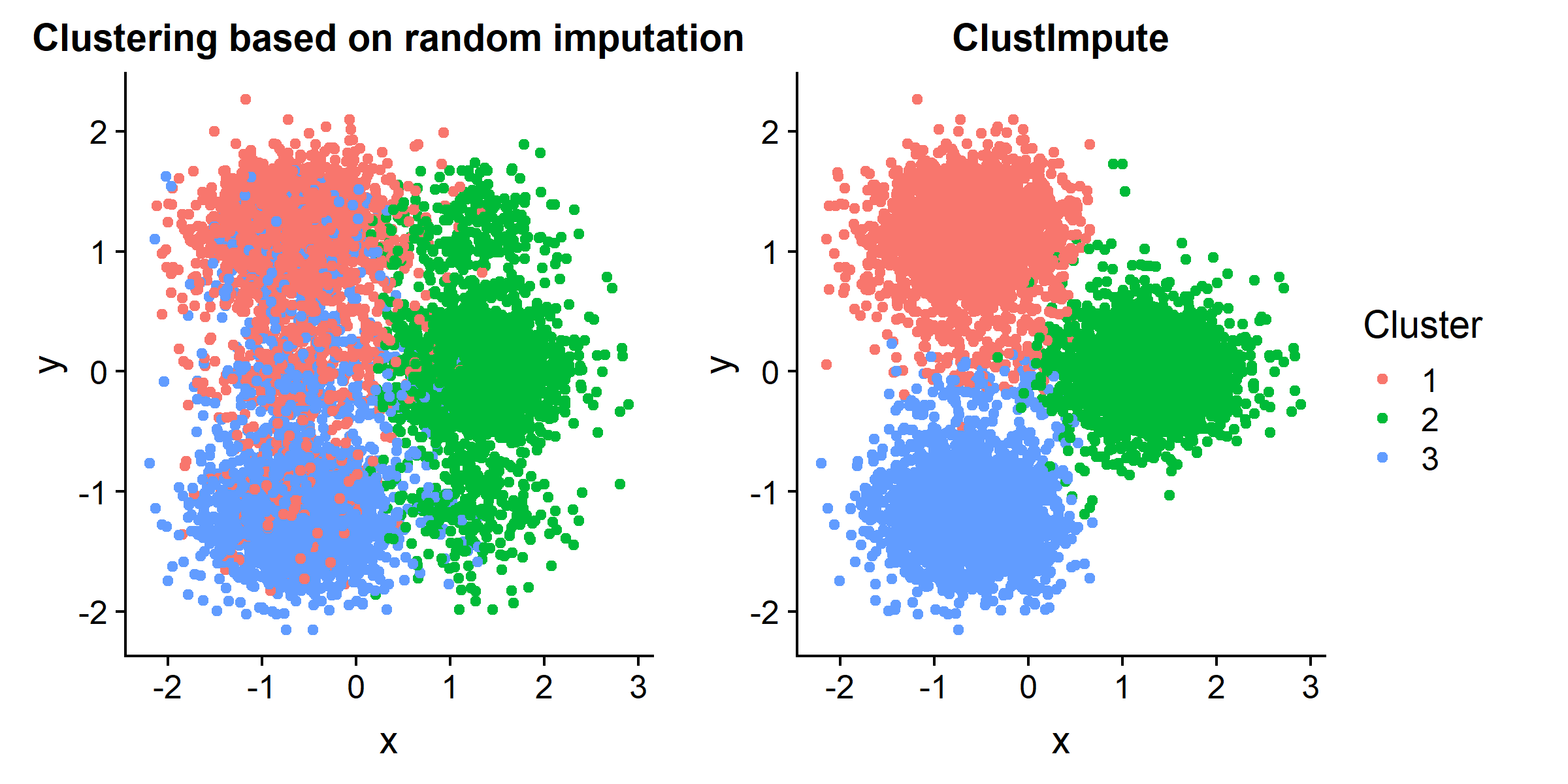 ClustImpute vs. a clustering based on random imputation.