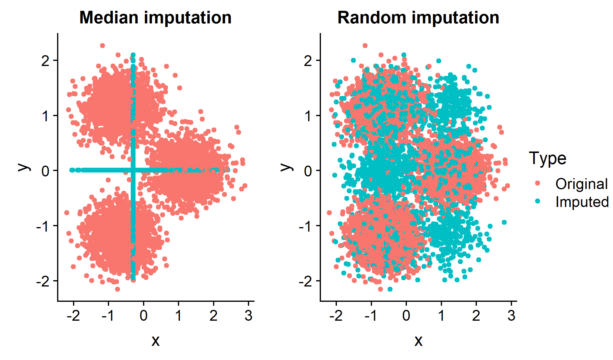 Comparison of median with random imputation.