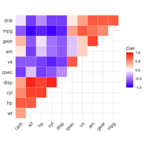 ggcorrplot: visualize correlation matrix using ggplot2