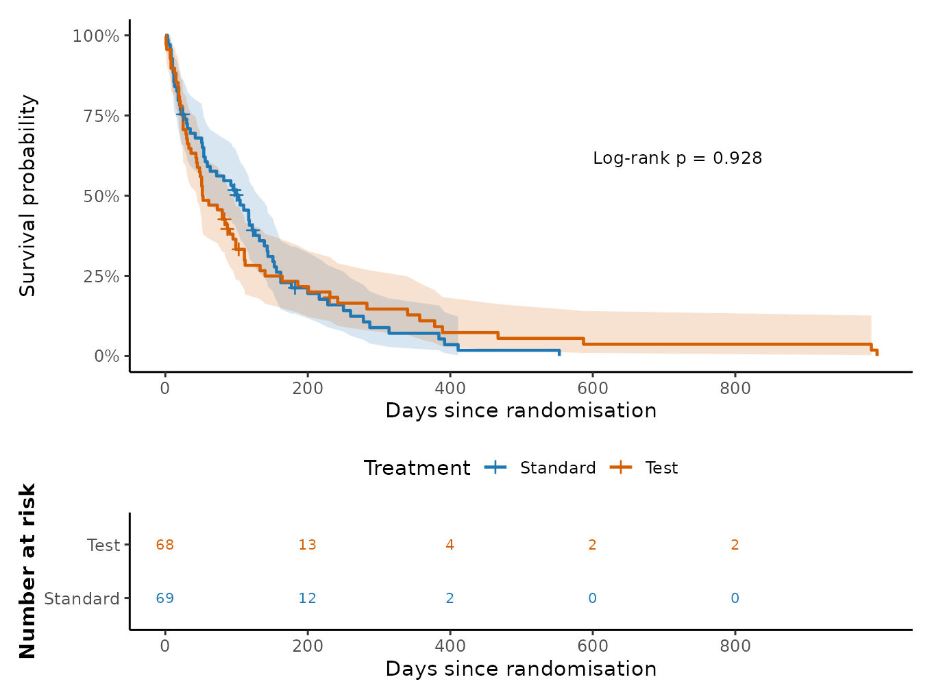 Kaplan-Meier curves with a number-at-risk table