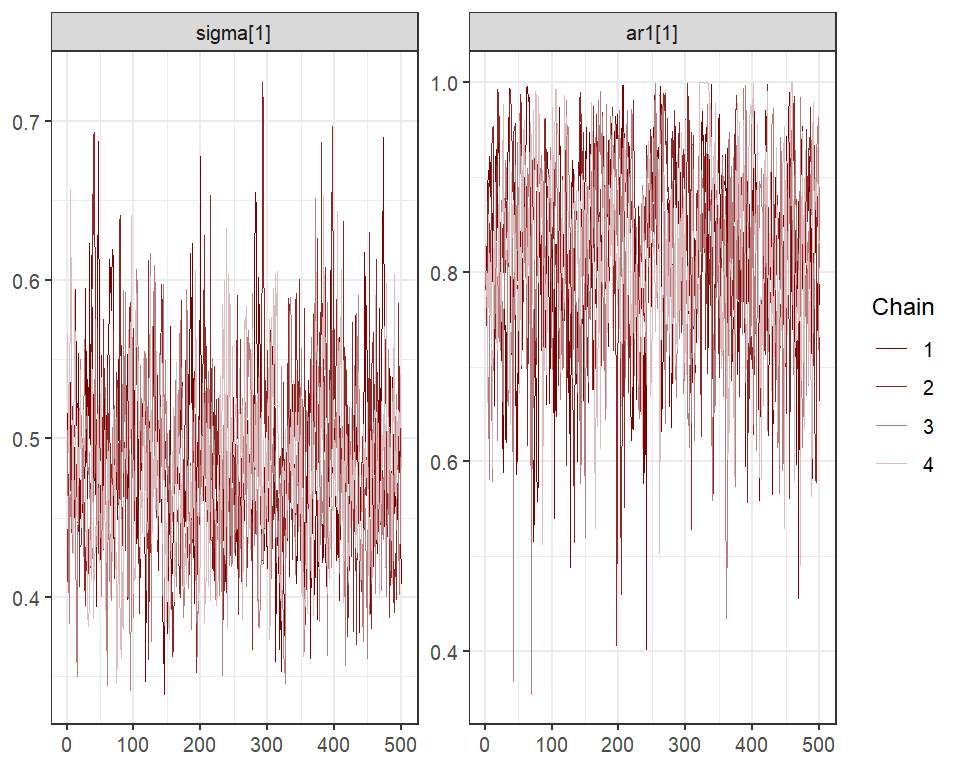 Smoothing parameter posterior distributions estimated with Stan in mvgam