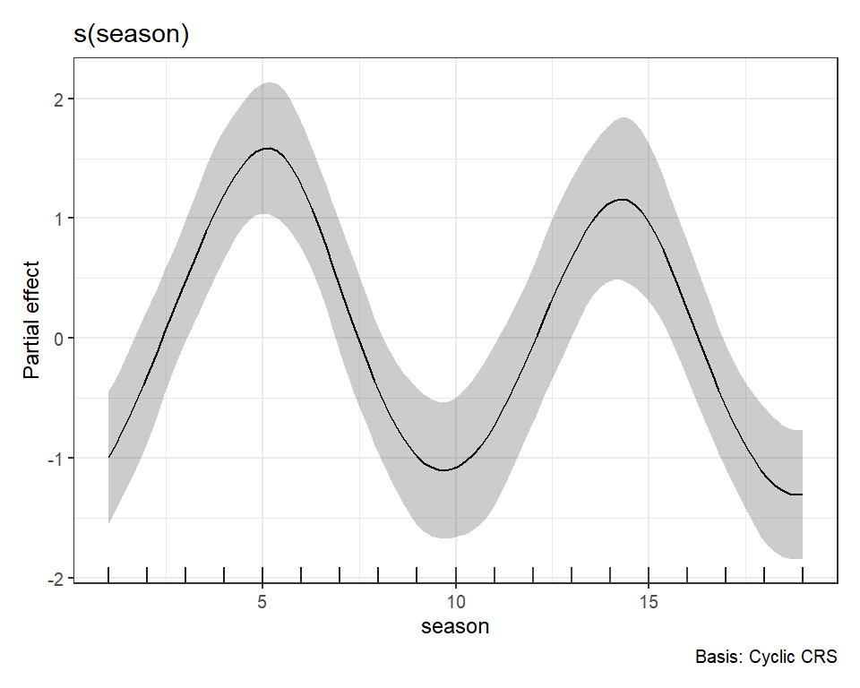 Plotting GAM smooth functions in mvgam and R