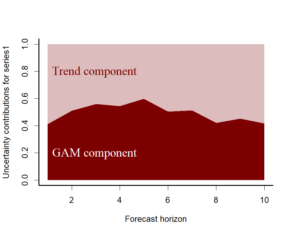 Decomposing uncertainty contributions to forecasts in mvgam in R