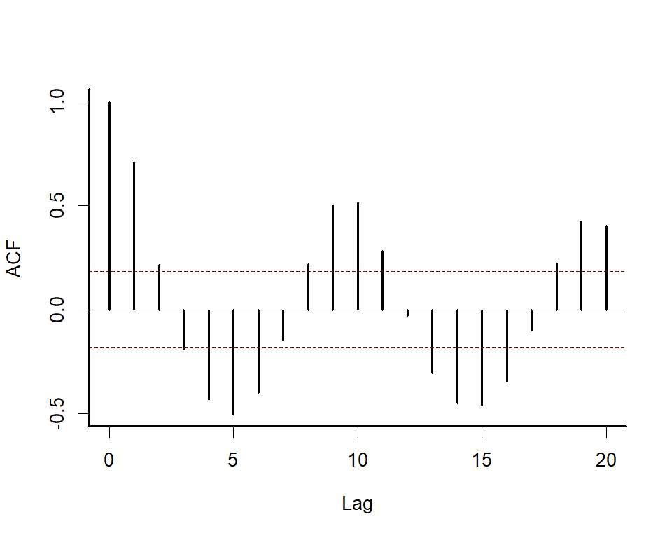 Visualizing the lynx time series in R