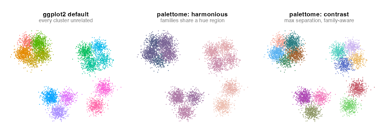 The same UMAP colored three ways: ggplot2’s default palette, palettome harmonious mode, and palettome contrast mode