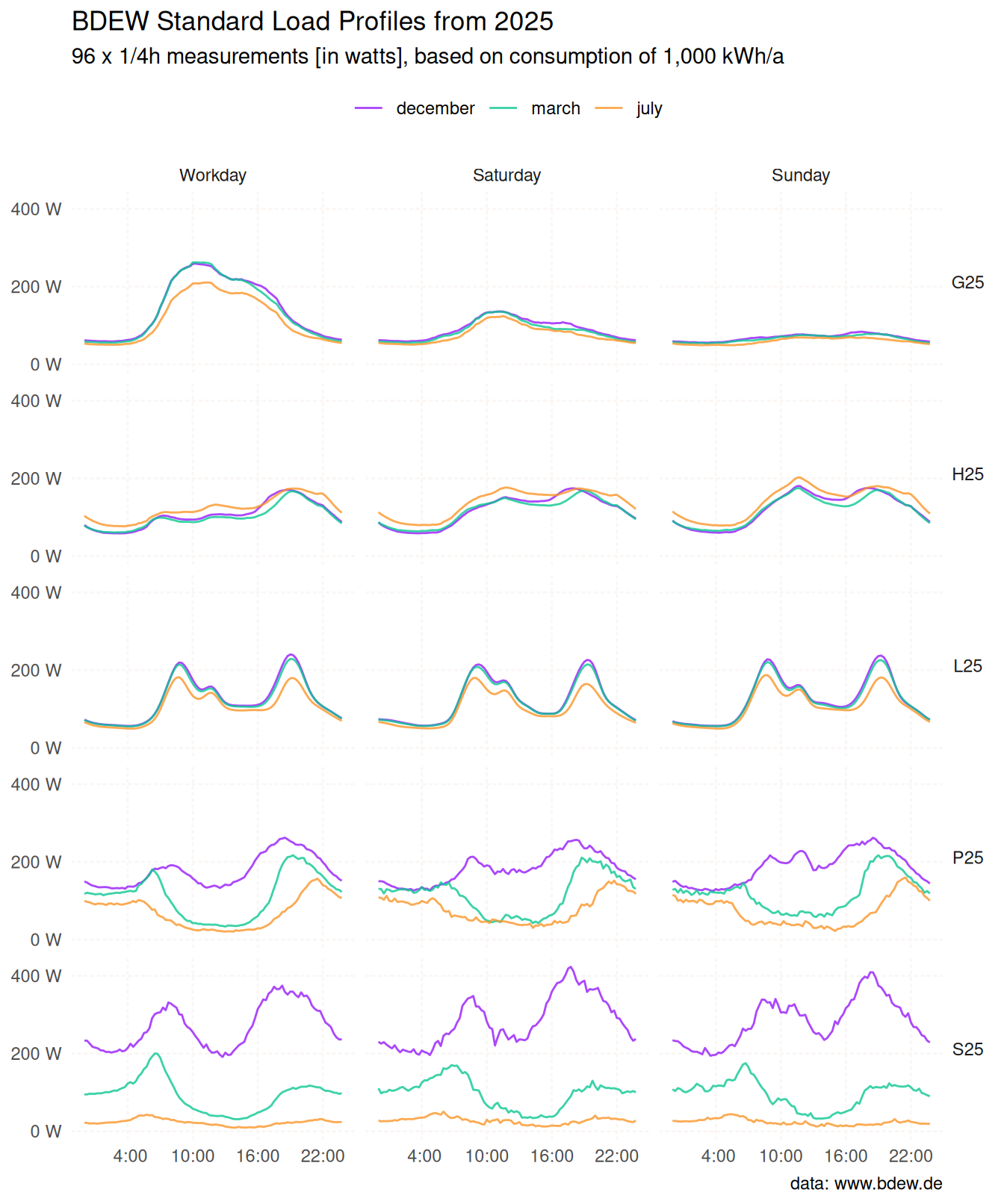 Small multiple line chart of five standard load profiles published
 by the German Association of Energy and Water Industries (BDEW) in 2025.
 Lines are coloured by calendar month and faceted by profile and day type.