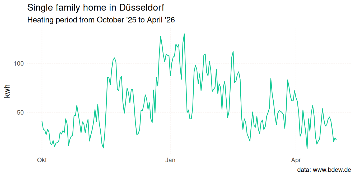 Line chart of daily gas consumption in kilowatt-hours for a
single-family home in Düsseldorf across the 2025/26 heating season. Demand
peaks in the cold winter months and is lowest in the mild shoulder months of
October and April.