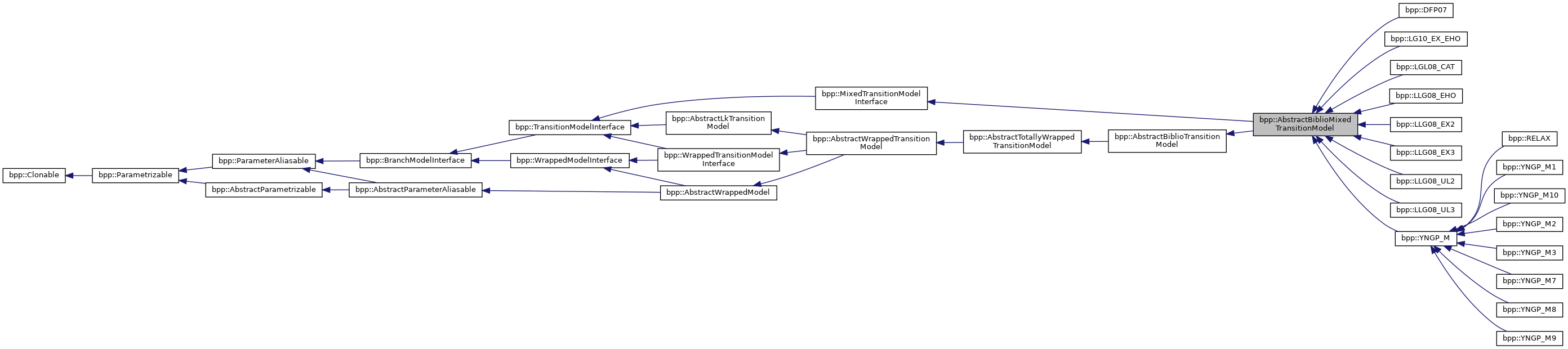 Inheritance graph