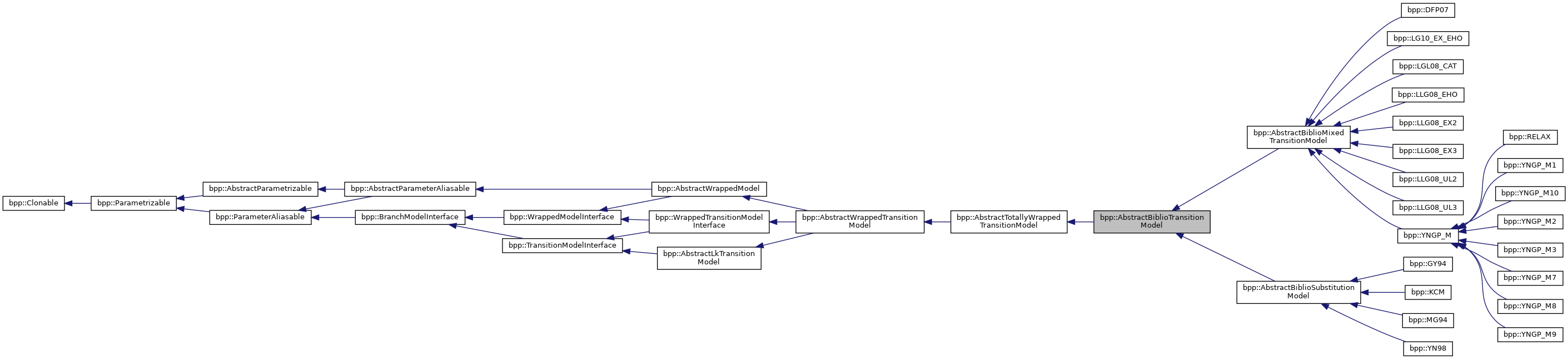 Inheritance graph