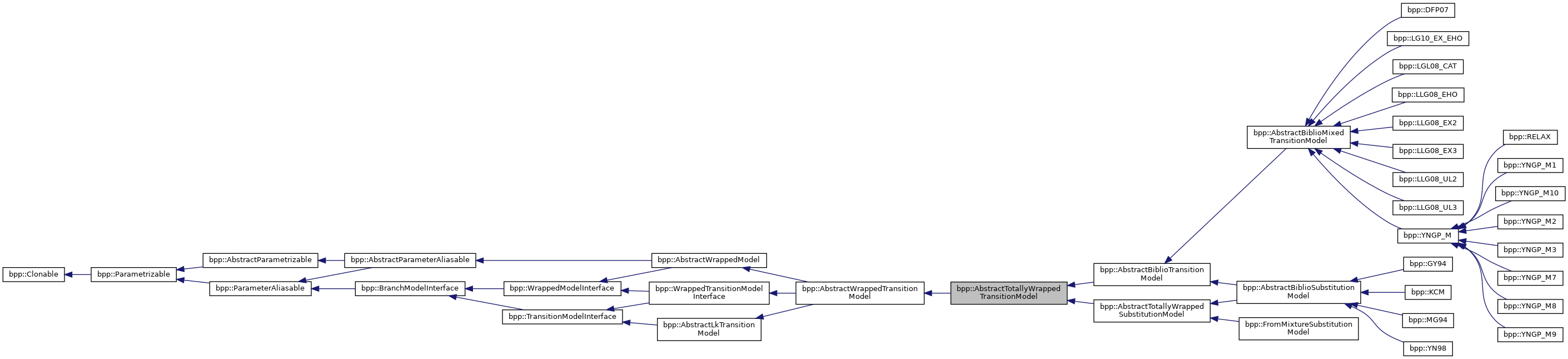 Inheritance graph