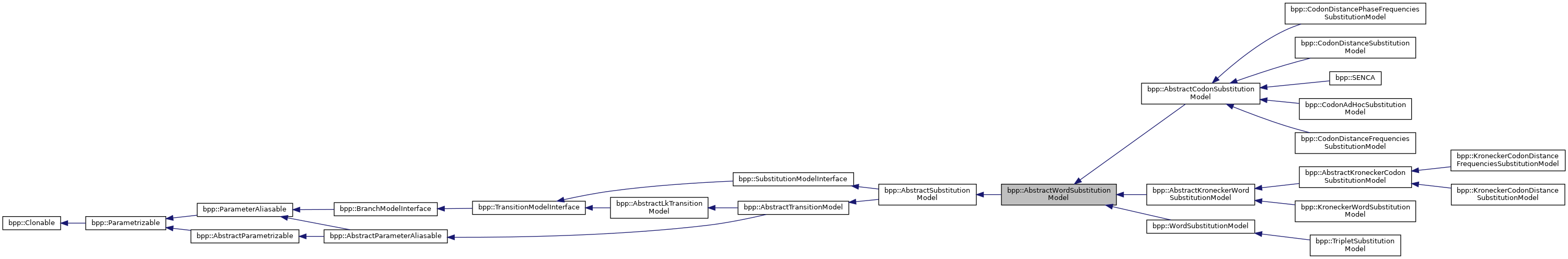 Inheritance graph