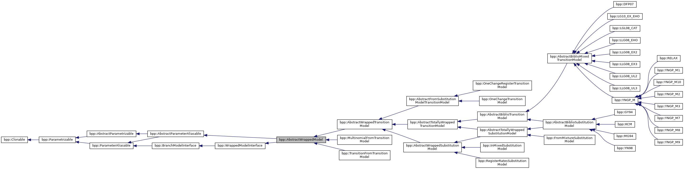 Inheritance graph