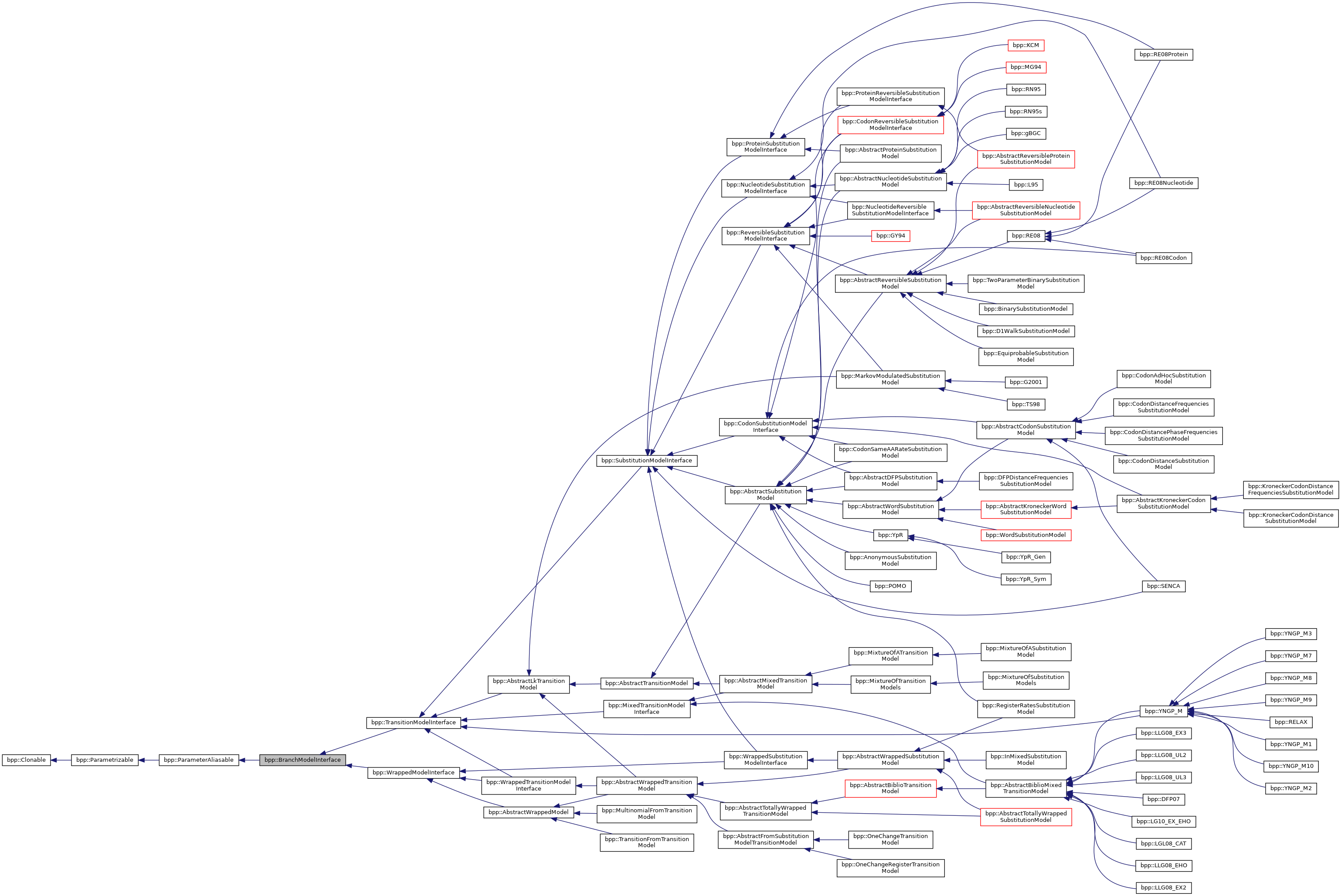 Inheritance graph