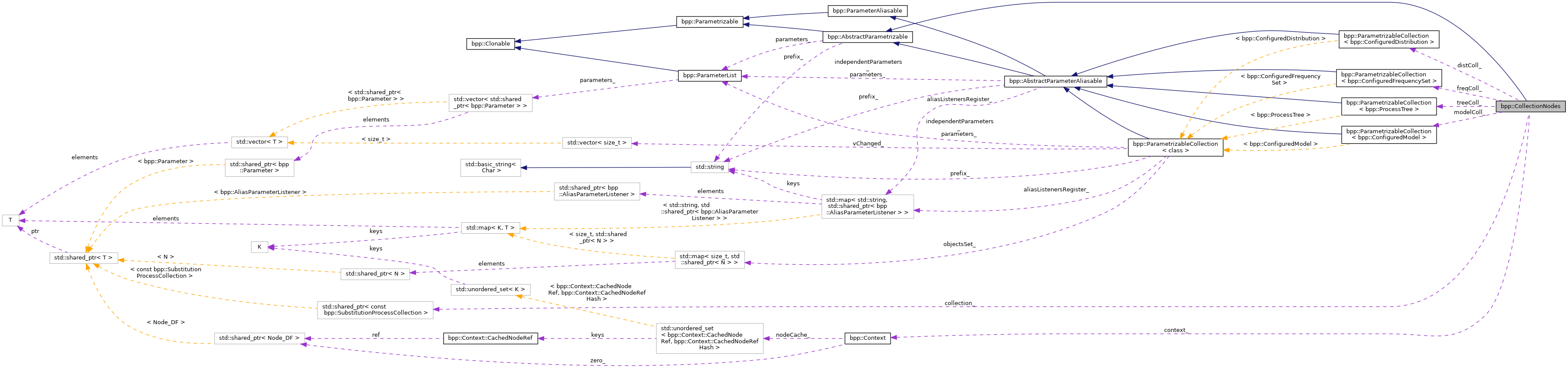 Collaboration graph