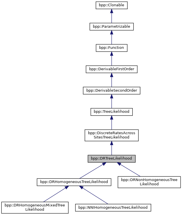 bpp-phyl3: bpp::DRTreeLikelihood Class Reference