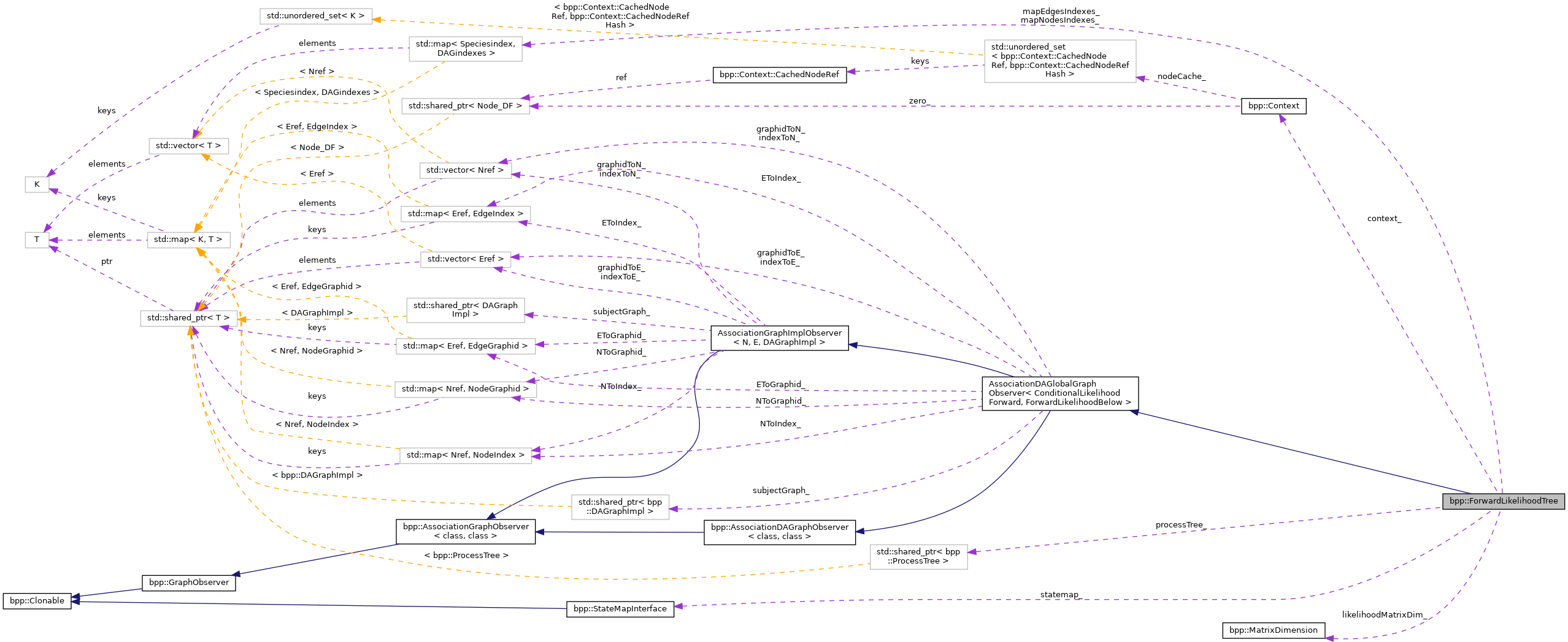 Collaboration graph