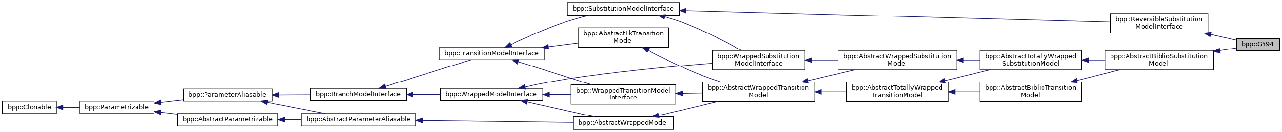 Inheritance graph