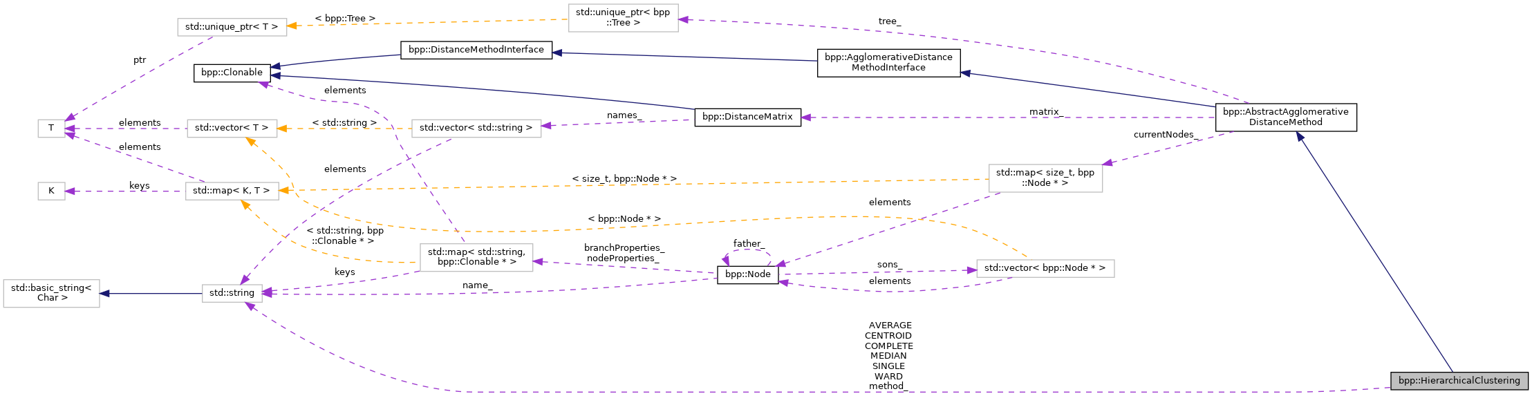 Collaboration graph