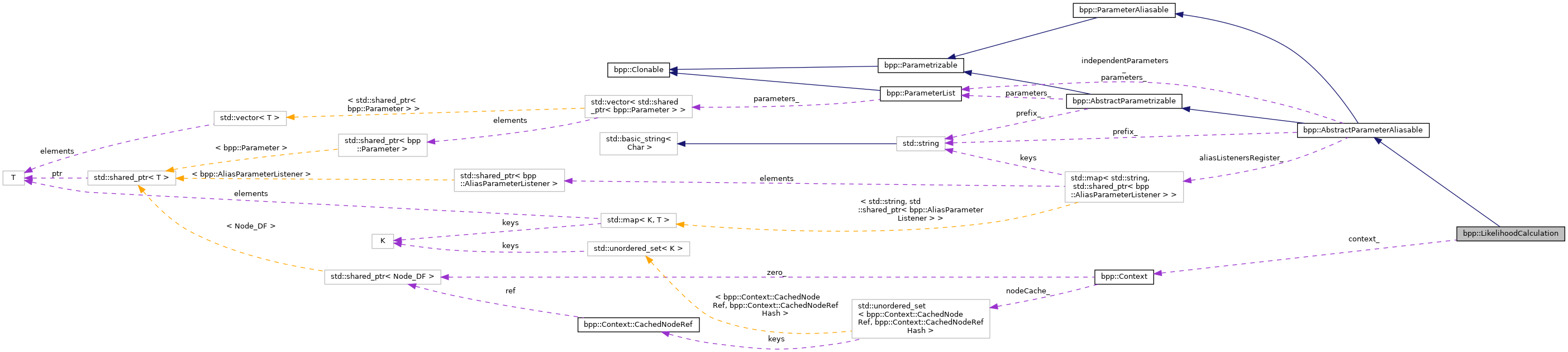 Collaboration graph