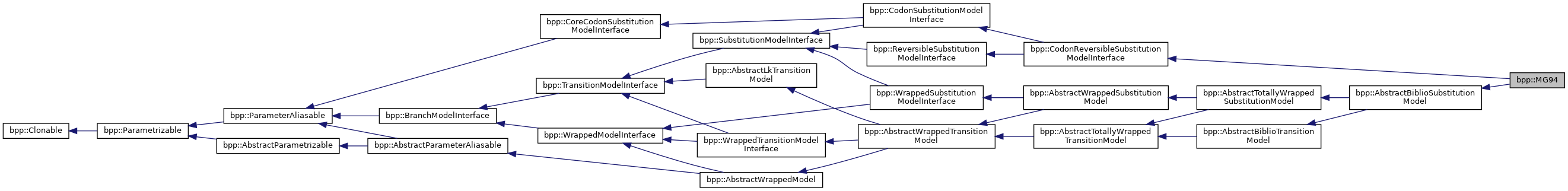 Inheritance graph