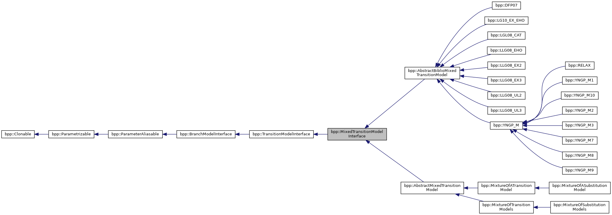 Inheritance graph