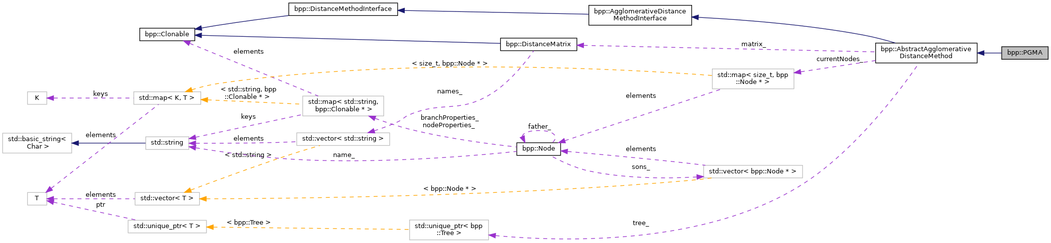 Collaboration graph