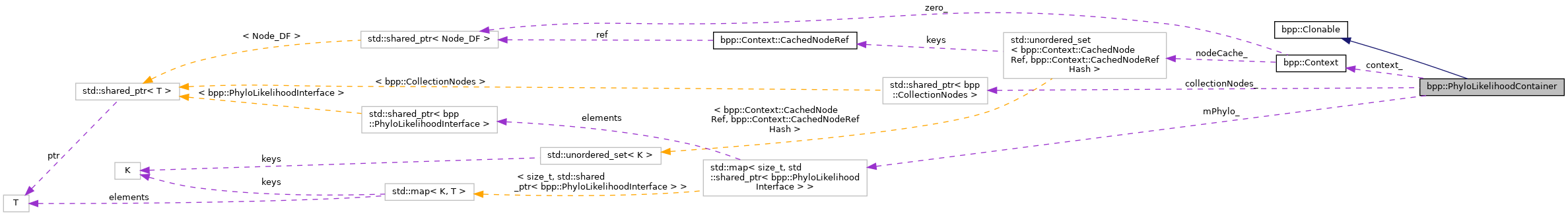 Collaboration graph