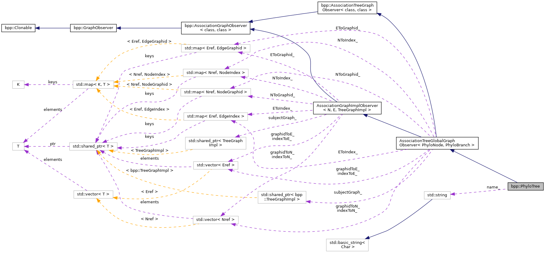 Collaboration graph