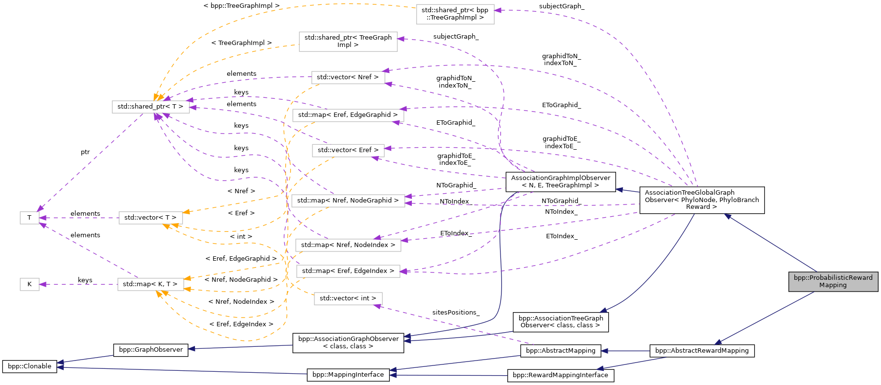 Collaboration graph