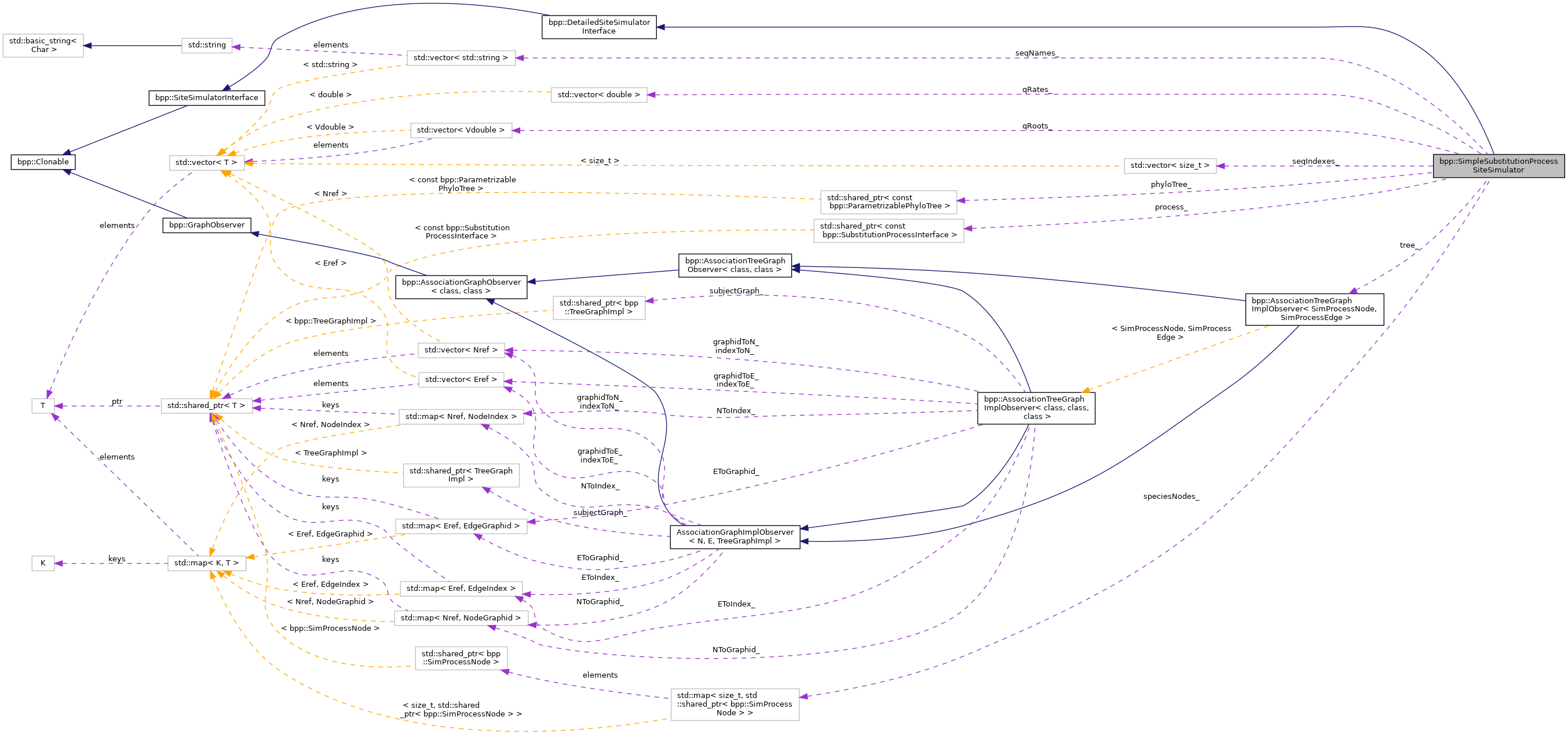 Collaboration graph