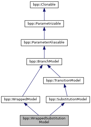 bpp-phyl3: bpp::WrappedSubstitutionModel Class Reference