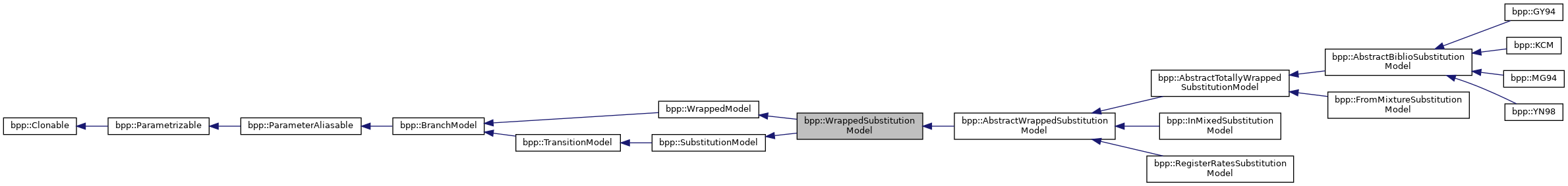 bpp-phyl3: bpp::WrappedSubstitutionModel Class Reference