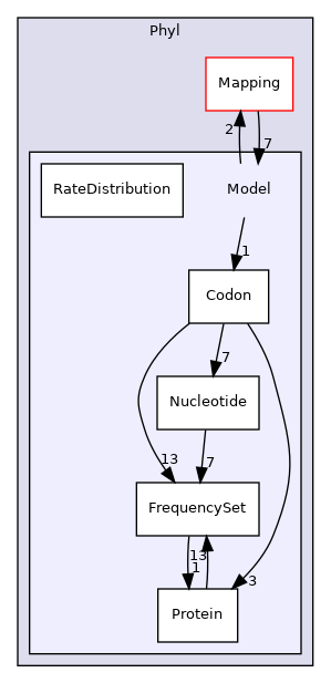 Bpp/Phyl/Model