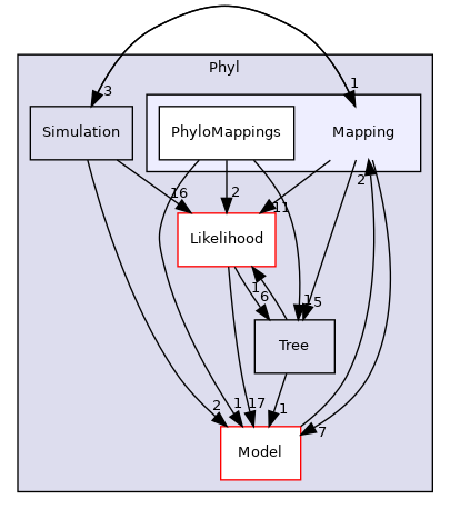 Bpp/Phyl/Mapping