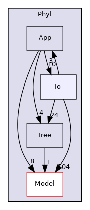 Bpp/Phyl/Io