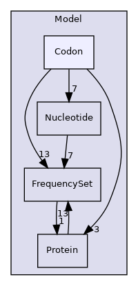 Bpp/Phyl/Model/Codon