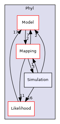 Bpp/Phyl/Simulation