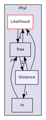 Bpp/Phyl/Distance