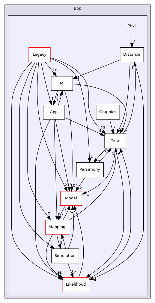 Bpp/Phyl