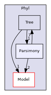 Bpp/Phyl/Parsimony