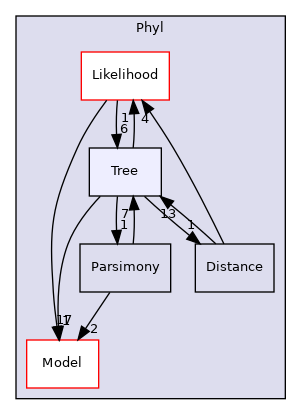 Bpp/Phyl/Tree