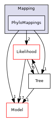 Bpp/Phyl/Mapping/PhyloMappings