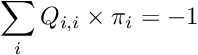 \[ \sum_i Q_{i,i} \times \pi_i = -1 \]